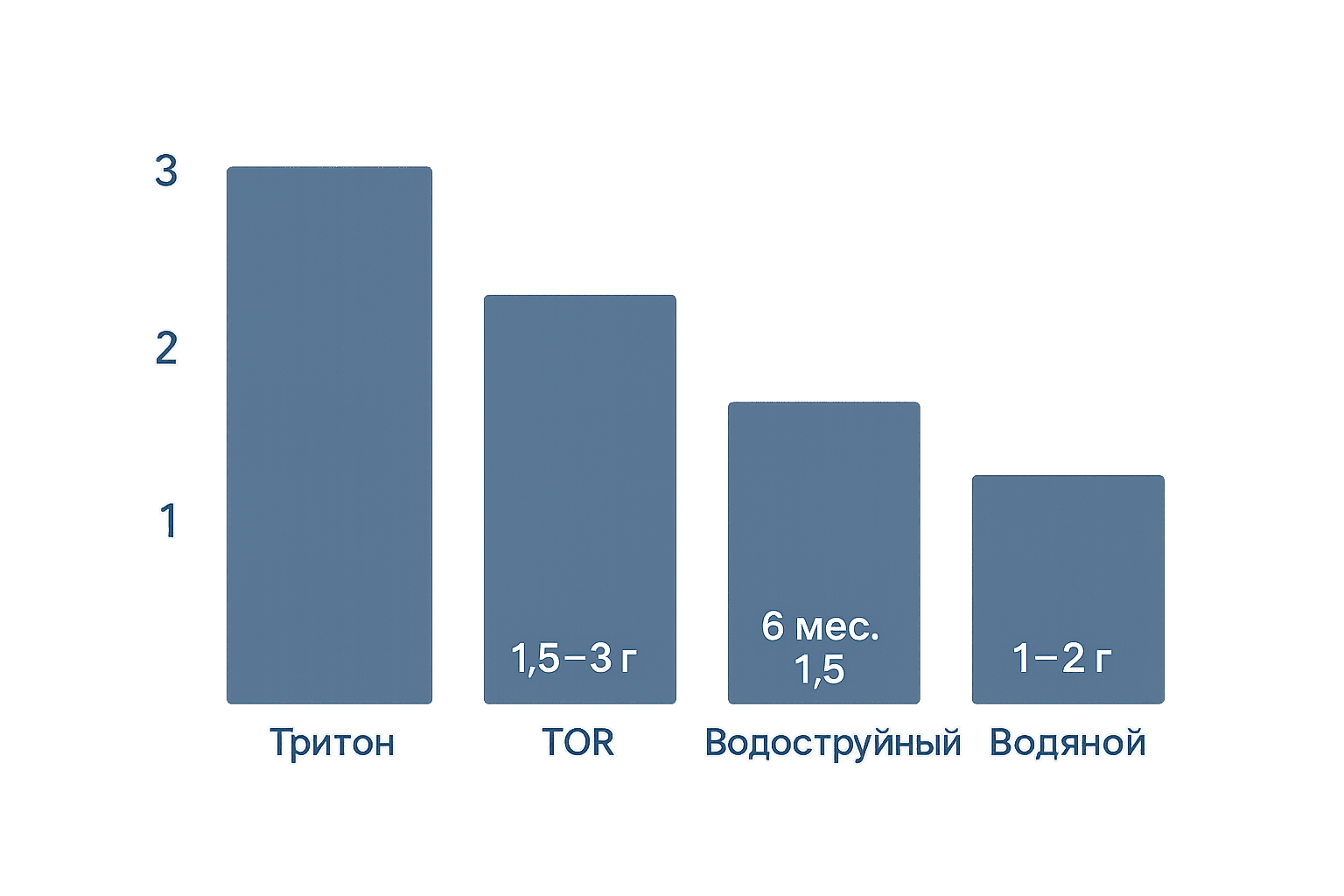 График срока службы автомоек высокого давления по брендам