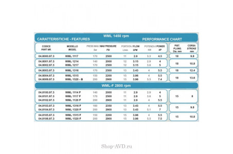 Насос WML 1520-F (2800 об/м) 048106973