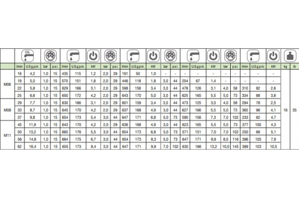 Насос центробежный Comet® серия C610H-M11 с гидромотором (655 л/мин;11,8 бар) + патрубки